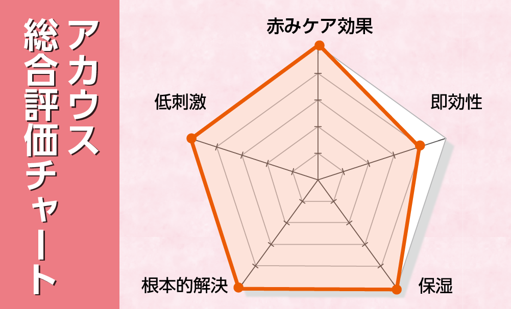アカウス総合評価チャート